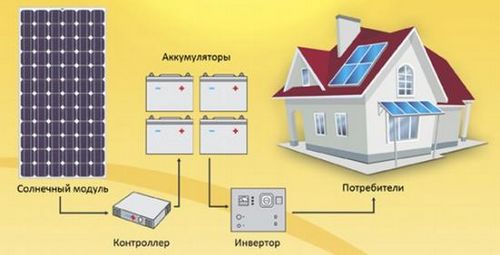 Альтернативные источники энергии для дома своими руками