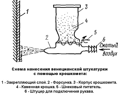 Фактурная штукатурка стен: метод нанесения “дождик” и “скала ”