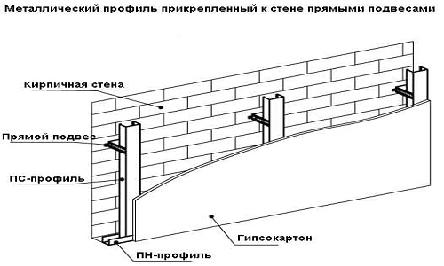 Гипсокартонные стены своими руками: пошаговая инструкция