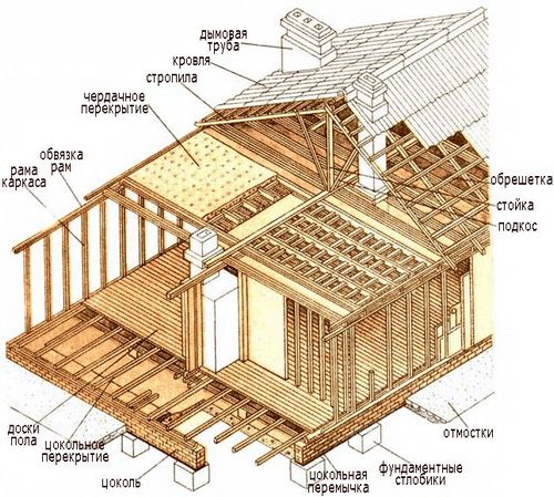 Как построить каркасный дом из бруса