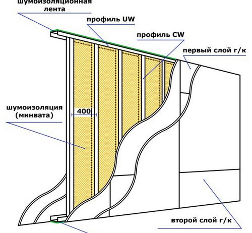 Как зашить стену гипсокартоном: монтаж каркаса, строительство перегородки из ГКЛ