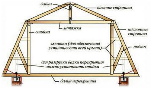 Конструкция мансардной крыши малоэтажного дома: использование строп, видео