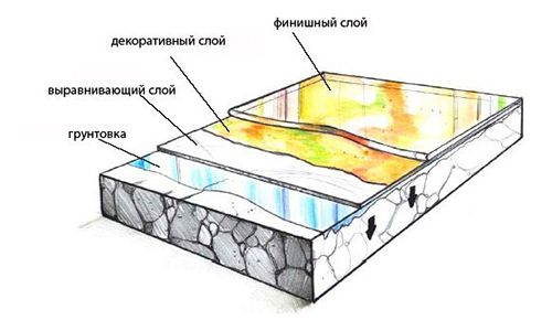 Технология заливки наливного пола: как подготовить поверхность?