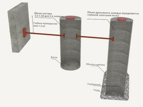 Устройство дренажного колодца из бетонных колец – подробная инструкция
