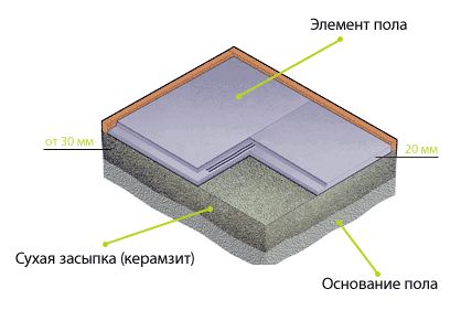 Как выровнять пол без стяжки: на бетонном основании, лагами и циклеванием