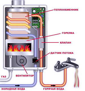 Какой водонагреватель лучше - проточный или накопительный?
