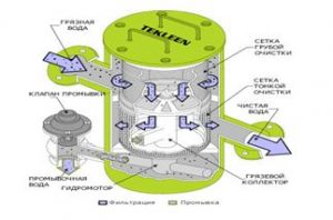 Система очистки воды от железа из скважины: какие фильтры применяются