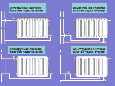Выбор радиатора отопления и его разновидности